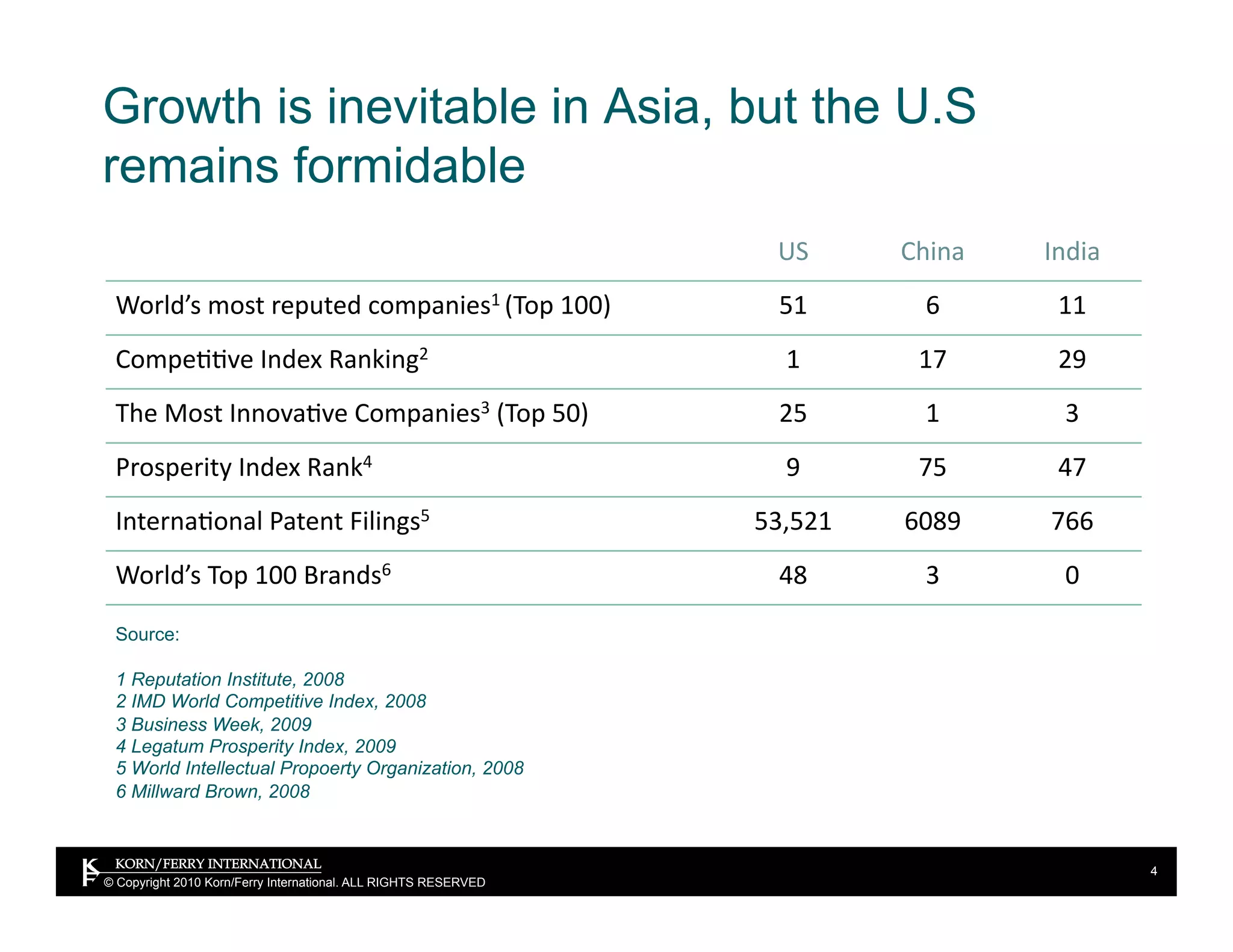 Growth is inevitable in Asia, but the U.S
remains formidable
                                                                   US      China    India 
 World’s most reputed companies1 (Top 100)                         51        6       11 
 Compe>>ve Index Ranking2                                          1        17       29 
 The Most Innova>ve Companies3 (Top 50)                            25        1        3 
 Prosperity Index Rank4                                            9        75       47 
 Interna>onal Patent Filings5                                    53,521    6089     766 
 World’s Top 100 Brands6                                           48        3        0 

 Source:

 1 Reputation Institute, 2008
 2 IMD World Competitive Index, 2008
 3 Business Week, 2009
 4 Legatum Prosperity Index, 2009
 5 World Intellectual Propoerty Organization, 2008
 6 Millward Brown, 2008



                                                                                             4
© Copyright 2010 Korn/Ferry International. ALL RIGHTS RESERVED
 
