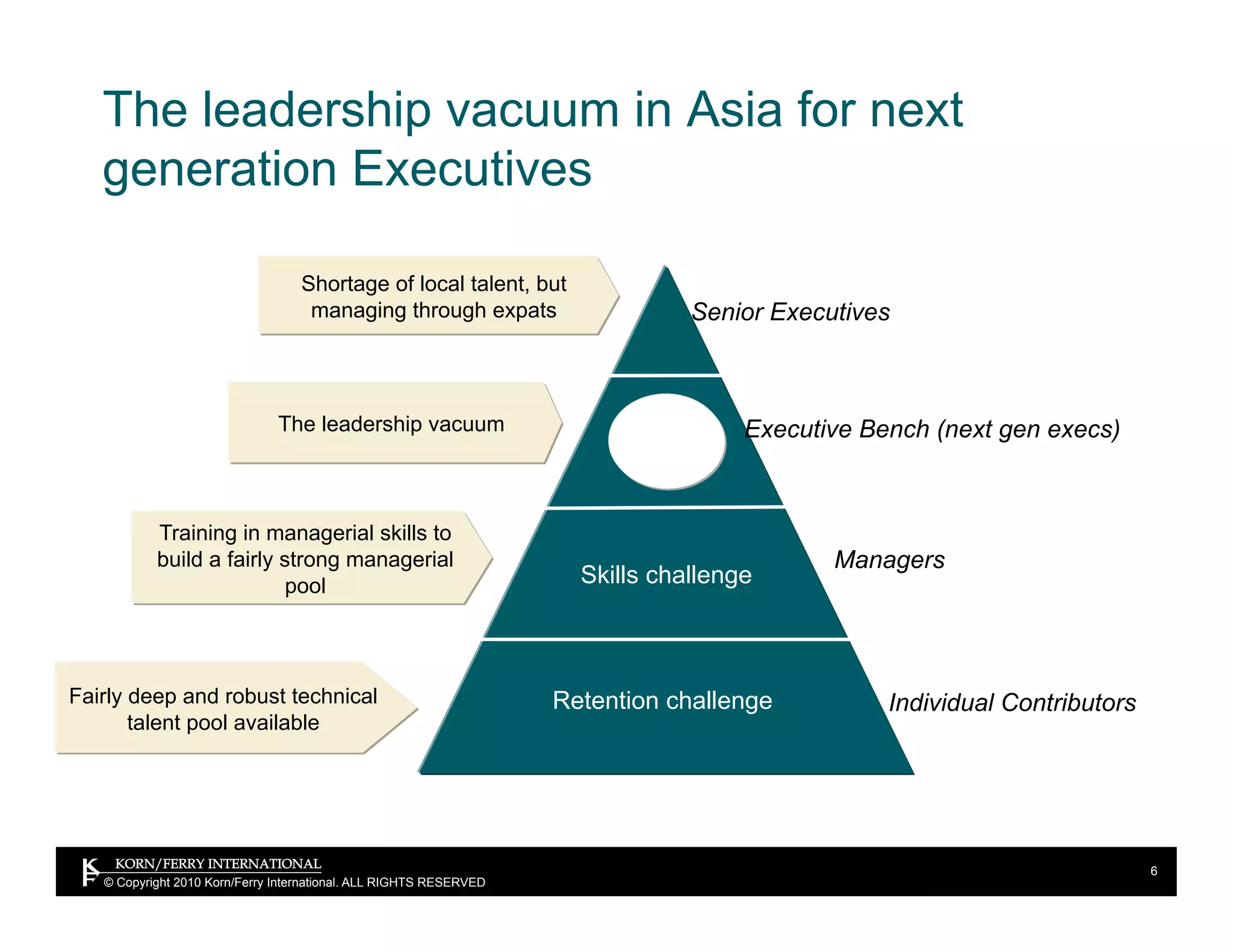 The leadership vacuum in Asia for next
   generation Executives

                                   Shortage of local talent, but
                                    managing through expats                     Senior Executives



                               The leadership vacuum                                 Executive Bench (next gen execs)



           Training in managerial skills to
           build a fairly strong managerial                                                 Managers
                           pool                                       Skills challenge



Fairly deep and robust technical                                    Retention challenge          Individual Contributors
       talent pool available




                                                                                                                           6
   © Copyright 2010 Korn/Ferry International. ALL RIGHTS RESERVED
 