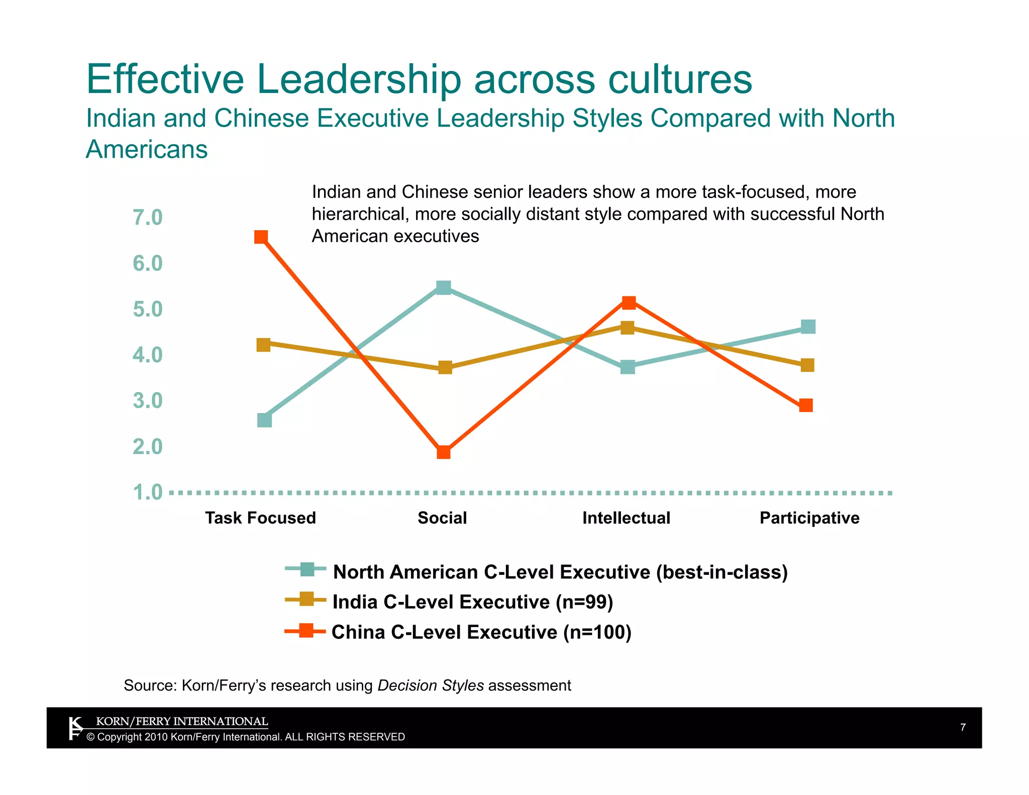 Effective Leadership across cultures
Indian and Chinese Executive Leadership Styles Compared with North
Americans
                                           Indian and Chinese senior leaders show a more task-focused, more
        7.0                                hierarchical, more socially distant style compared with successful North
                                           American executives
        6.0

        5.0

        4.0

        3.0

        2.0

        1.0
                      Task Focused                               Social      Intellectual          Participative


                                               North American C-Level Executive (best-in-class)
                                               India C-Level Executive (n=99)
                                               China C-Level Executive (n=100)

       Source: Korn/Ferry’s research using Decision Styles assessment

                                                                                                                      7
© Copyright 2010 Korn/Ferry International. ALL RIGHTS RESERVED
 