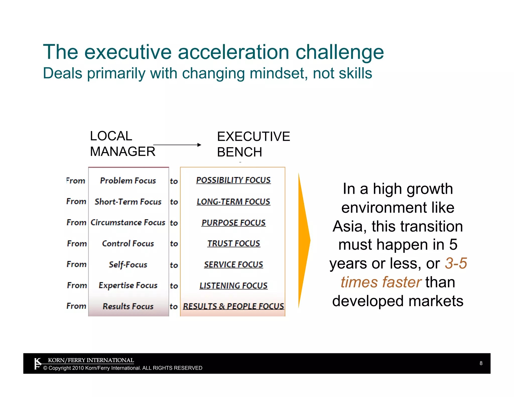 The executive acceleration challenge
Deals primarily with changing mindset, not skills


                  LOCAL                                          EXECUTIVE
                  MANAGER                                        BENCH

                                                                               In a high growth
                                                                              environment like
                                                                             Asia, this transition
                                                                              must happen in 5
                                                                             years or less, or 3-5
                                                                              times faster than
                                                                             developed markets


                                                                                                     8
© Copyright 2010 Korn/Ferry International. ALL RIGHTS RESERVED
 