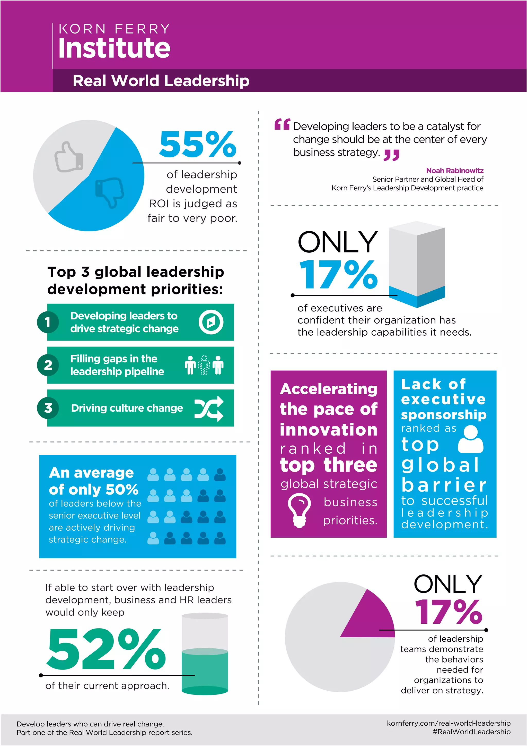 Korn ferry real world leadership part 1 | PDF