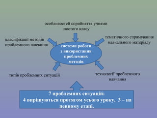 особливостей сприйняття учнями
шостого класу
класифікації методів
проблемного навчання

типів проблемних ситуацій

системи роботи
з використання
проблемних
методів

тематичного спрямування
навчального матеріалу

технології проблемного
навчання

7 проблемних ситуацій:
4 вирішуються протягом усього уроку, 3 – на
певному етапі.

 