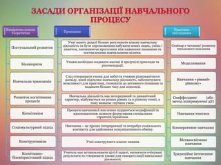 Емпірична основа
Теоретична
Поступальний розвиток
Біхевіоризм
Навчальна трансакція
Розвиток когнітивних
процесів
Когнітивізм
Соціокультурний підхід
Конструктивізм
Когнітивно-
біхевіористський підхід
Принципи
Учні мають дедалі більше регулювати власну навчальну
діяльність та бути спроможними набувати нових знань, умінь і
навичок, заповнюючи прогалини між наявними знаннями та
поставленими навчальними цілями.
Учням необхідно надавати наочні й зрозумілі приклади та
рекомендації.
Слід створювати умови для набуття учнями різноманітного
досвіду, який підсилює навчальну діяльність, забезпечувати
можливості для практики, спонукати до активного пізнання та
надавати більше часу для відповіді.
Навчальна діяльність має неперервний та динамічний
характер, відбувається на різних рівнях та в різному темпі, а
тому вимагає гнучких умов.
Процеси навчання й мислення піддаються модифікації та
вдосконаленню шляхом формування спеціальних
стратегій/прийомів.
Навчання – це процес інтерпретації та потребує соціального
контексту для здійснення комунікативного обміну.
Учні конструюють власне знання.
Учитель має встановлювати цілі й задачі, визначати очікувані
результати та створювати умови для саморегуляції навчальної
діяльності.
Практика
викладання
Семінар з читання/ розвитку
письмового мовлення
Моделювання
Навчання «рівний-
рівному»
Скаффолдинг (або
метод підтримуючої дії)
Навчання вчитися
Кооперативне навчання
Метакогнітивне
навчання
Традиційне інтенсивне
навчання
 