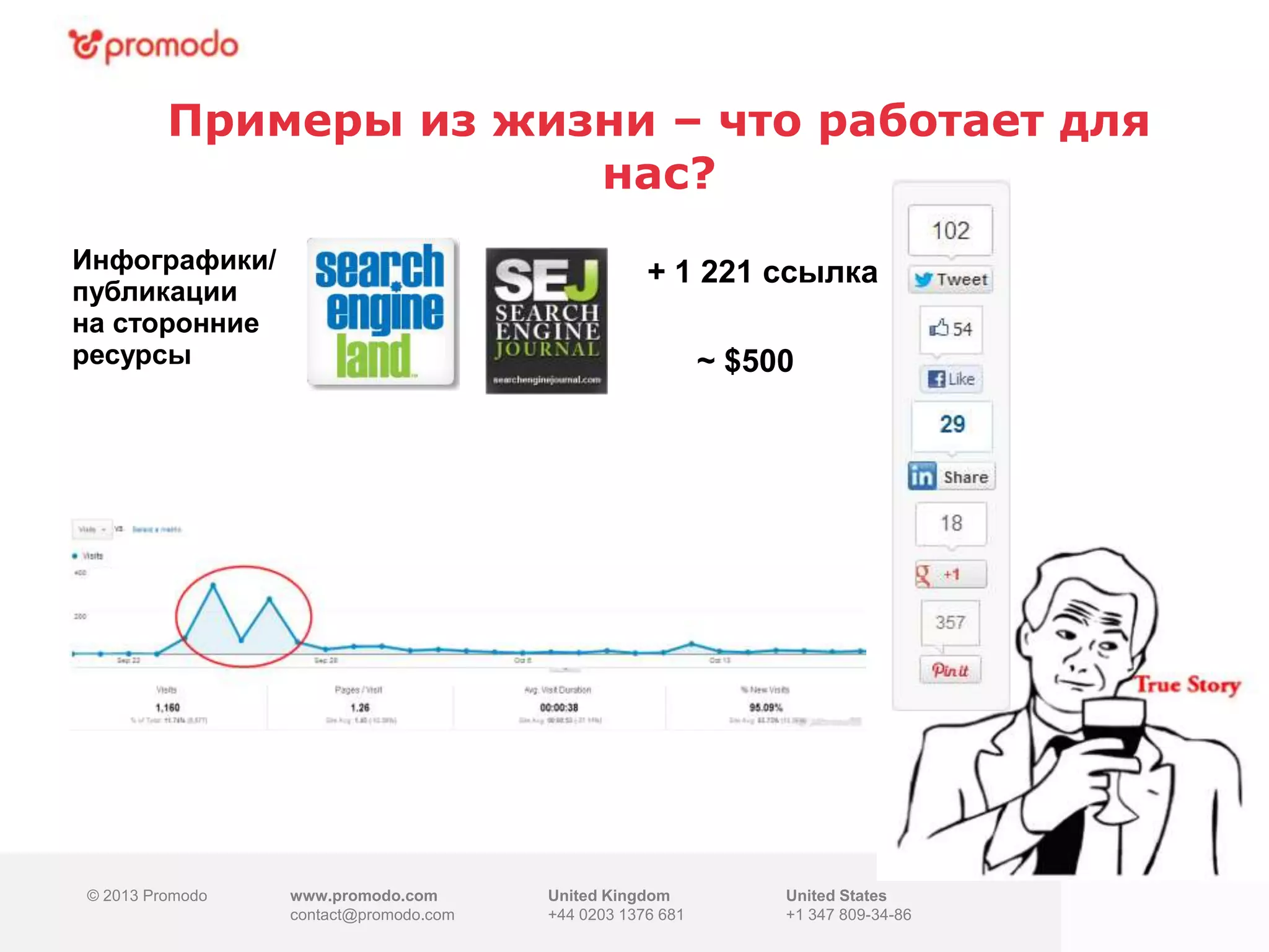 © 2013 Promodo www.promodo.com
contact@promodo.co
m
United Kingdom
+44 0203 1376 681
United States
+1 347 809-34-86
Примеры из жизни – что работает для
нас?
© 2013 Promodo www.promodo.com
contact@promodo.com
United Kingdom
+44 0203 1376 681
United States
+1 347 809-34-86
+ 1 221 ссылка
~ $500
Инфографики/
публикации
на сторонние
ресурсы
 