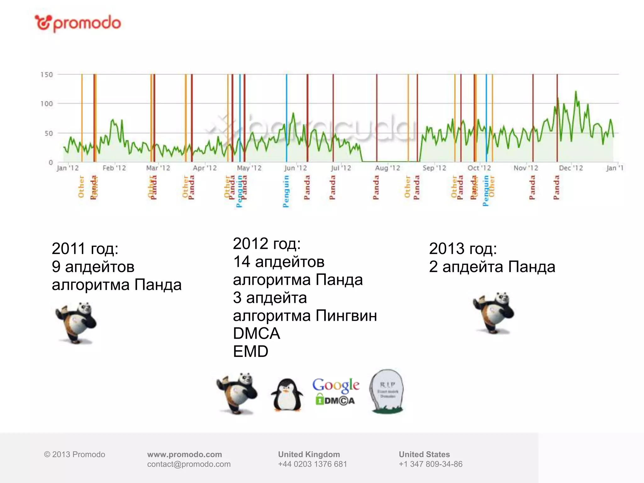 © 2013 Promodo www.promodo.com
contact@promodo.com
United Kingdom
+44 0203 1376 681
United States
+1 347 809-34-86
2011 год:
9 апдейтов
алгоритма Панда
2012 год:
14 апдейтов
алгоритма Панда
3 апдейта
алгоритма Пингвин
DMCA
EMD
2013 год:
2 апдейта Панда
 