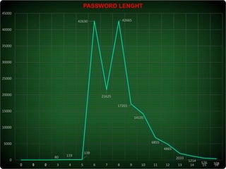Serhiy Korolenko - The Strength of Ukrainian Users’ P@ssw0rds2017