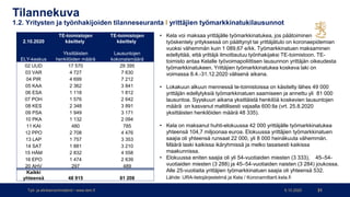 Työ- ja elinkeinoministeriön korona-tilannekuva 5.10.2020