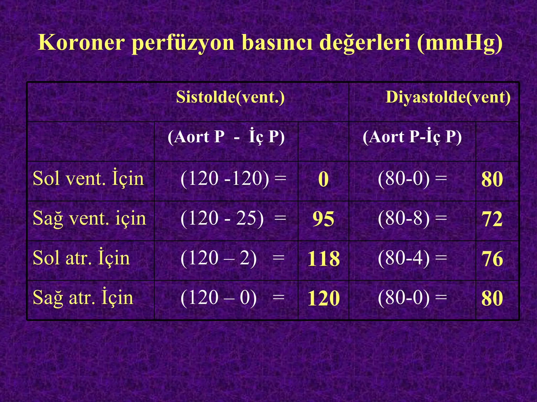 Koroner perfüzyon basıncı değerleri (mmHg)

                  Sistolde(vent.)           Diyastolde(vent)

                 (Aort P - İç P)          (Aort P-İç P)

Sol vent. İçin    (120 -120) =       0     (80-0) =       80
Sağ vent. için    (120 - 25) =      95     (80-8) =       72
Sol atr. İçin     (120 – 2) =       118    (80-4) =       76
Sağ atr. İçin     (120 – 0) =       120    (80-0) =       80
 
