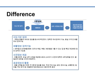 Difference
지도기반 검색
매물정보
내부 사진정보 제공
공공데이타정보
사용자경험 정보
차별된 정보제공
기존업체
지도기반 검색
: 부동산매물의 위치와 정보를 동시에 확인한다. 정확한 위치검색이 가능. 동일 가격 전 매물
위치 검색가능
매물정보 검색기능
: 세부옵션 상세화를 통해 전국의 옥탑, 복층, 애완동물 기를 수 있는 집 등 특정 개인화된 정
보 검색이 가능함.
사진정보 제공
: 건물내외부, 호실 내부 사진을 제공함으로써 소비자가 사전에 정확한 내부상황을 인지. 불
필요한 방문을 사전에 예방한다.
공공정보의 활용
: 매물 선택을 돕기위한 주거환경 정보를 제공. 주변 주차시설, 공원, 편의시설, 교통환경, 범
죄율, 학군 분석 등 차별화된 정보제공으로 사용자만족 증대
 