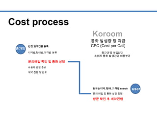Cost process
중개인
user
빈집.임대건물 등록
지역별,형태별,가격별 분류
원하는지역, 형태, 가격별 search
문의 메일 및 통화 상담 진행
방문 확인 후 계약진행
문의메일 확인 및 통화 상담
사용자 방문 준비
계약 진행 및 완료
Koroom
통화 발생량 당 과금
CPC (Cost per Call]
중간과정 개입없이
소비자 통화 발생건당 비용부과
 
