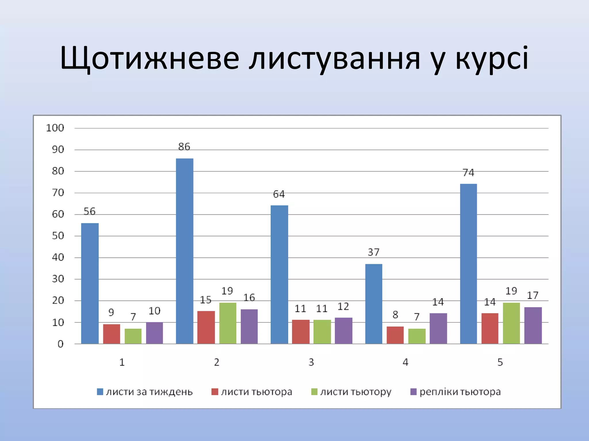 Щотижневе листування у курсі
 