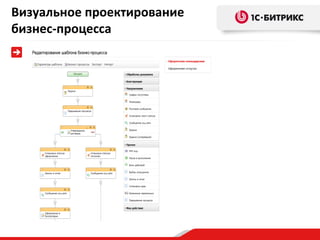 Визуальное проектирование
бизнес-процесса
 