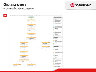 Оплата счета
(пример бизнес-процесса)
 
