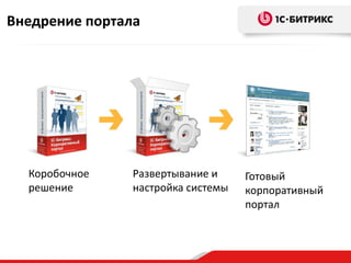 Внедрение портала




  Коробочное    Развертывание и     Готовый
  решение       настройка системы   корпоративный
                                    портал
 