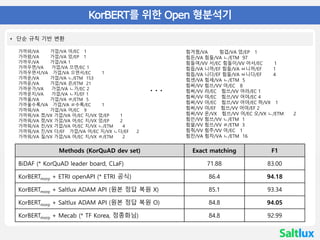 한국어 BERT
• 04 KorBERT를 위한 Open 형분석기
• 단순 규칙 기반 변환
Methods (KorQuAD dev set) Exact matching F1
BiDAF (* KorQuAD leader board, CLaF) 71.88 83.00
KorBERTmorp + ETRI openAPI (* ETRI 공식) 86.4 94.18
KorBERTmorp + Saltlux ADAM API (원본 정답 복원 X) 85.1 93.34
KorBERTmorp + Saltlux ADAM API (원본 정답 복원 O) 84.8 94.05
KorBERTmorp + Mecab (* TF Korea, 정종화님) 84.8 92.99
가까와/VA 가깝/VA 아/EC 1
가까왔/VA 가깝/VA 았/EP 1
가까우/VA 가깝/VA 1
가까우면/VA 가깝/VA 으면/EC 1
가까우면서/VA 가깝/VA 으면서/EC 1
가까운/VA 가깝/VA ㄴ/ETM 153
가까운/VA 가깝/VA 은/ETM 21
가까운가/VA 가깝/VA ㄴ가/EC 2
가까운지/VA 가깝/VA ㄴ지/EF 1
가까울/VA 가깝/VA ㄹ/ETM 5
가까울수록/VA 가깝/VA ㄹ수록/EC 1
가까워/VA 가깝/VA 어/EC 9
가까워/VA 졌/VX 가깝/VA 아/EC 지/VX 었/EP 1
가까워/VA 졌/VX 가깝/VA 어/EC 지/VX 었/EP 2
가까워/VA 진/VX 가깝/VA 어/EC 지/VX ㄴ/ETM 4
가까워/VA 진/VX 다/EF 가깝/VA 어/EC 지/VX ㄴ다/EF 2
가까워/VA 질/VX 가깝/VA 어/EC 지/VX ㄹ/ETM 2
힘겨웠/VA 힘겹/VA 었/EP 1
힘든/VA 힘들/VA ㄴ/ETM 97
힘들여/VV 서/EC 힘들이/VV 어서/EC 1
힘듭/VA 니까/EF 힘들/VA ㅂ니까/EF 1
힘듭/VA 니다/EF 힘들/VA ㅂ니다/EF 4
힘센/VA 힘세/VA ㄴ/ETM 5
힘써/VV 힘쓰/VV 어/EC 8
힘써/VV 라/EC 힘쓰/VV 어라/EC 1
힘써/VV 야/EC 힘쓰/VV 어야/EC 4
힘써/VV 야/EC 힘쓰/VV 어야/EC 하/VX 1
힘써/VV 야/EF 힘쓰/VV 어야/EF 2
힘써/VV 온/VX 힘쓰/VV 어/EC 오/VX ㄴ/ETM 2
힘쓴/VV 힘쓰/VV ㄴ/ETM 1
힘쓸/VV 힘쓰/VV ㄹ/ETM 3
힘줘/VV 힘주/VV 어/EC 1
힘찬/VA 힘차/VA ㄴ/ETM 16
. . .
 