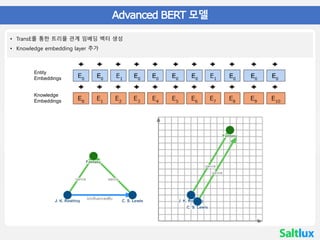 한국어 BERT
• 04 Advanced BERT 모델
• TransE를 통한 트리플 관계 임베딩 벡터 생성
• Knowledge embedding layer 추가
Entity
Embeddings
Knowledge
Embeddings
 