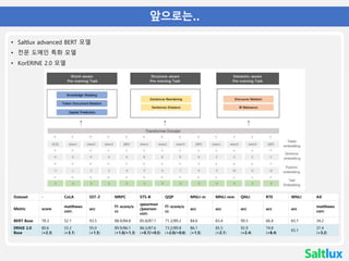 한국어 BERT
• 04 앞으로는..
• Saltlux advanced BERT 모델
• 전문 도메인 특화 모델
• KorERINE 2.0 모델
Dataset - CoLA SST-2 MRPC STS-B QQP MNLI-m MNLI-mm QNLI RTE WNLI AX
Metric score
matthews
corr.
acc
f1-score/a
cc
spearman
/pearson
corr.
f1-score/a
cc
acc acc acc acc acc
matthews
corr.
BERT Base 78.3 52.1 93.5 88.9/84.8 85.8/87.1 71.2/89.2 84.6 83.4 90.5 66.4 65.1 34.2
ERNIE 2.0
Base
80.6
(+2.3)
55.2
(+3.1)
95.0
(+1.5)
89.9/86.1
(+1.0/+1.3)
86.5/87.6
(+0.7/+0.5)
73.2/89.8
(+2.0/+0.6)
86.1
(+1.5)
85.5
(+2.1)
92.9
(+2.4)
74.8
(+8.4)
65.1
37.4
(+3.2)
 
