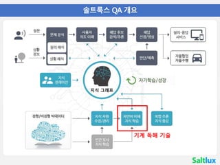 • 01 솔트룩스 QA 개요
지식 그래프
기계 독해 기술
 