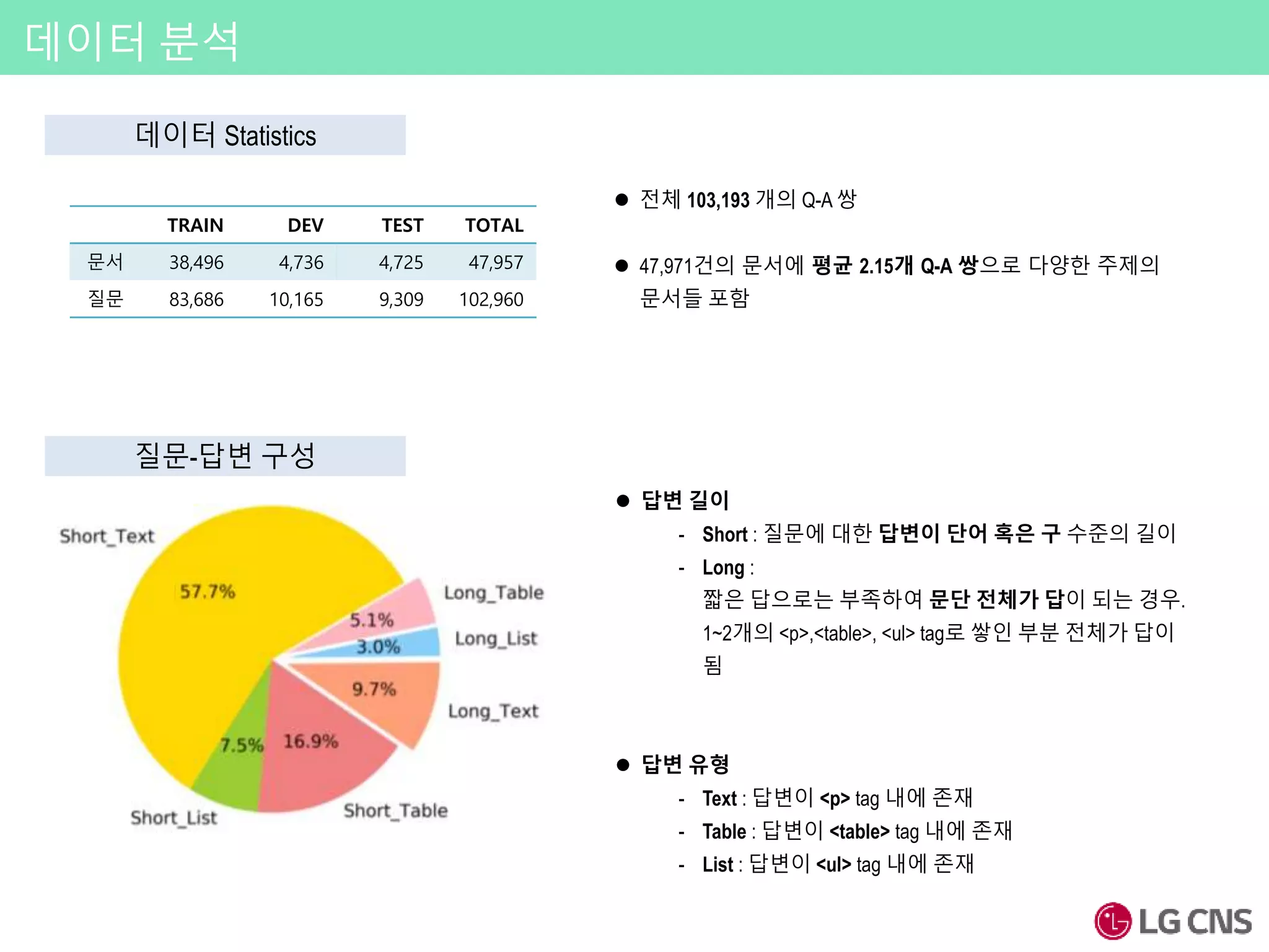 데이터 분석
TRAIN DEV TEST TOTAL
문서 38,496 4,736 4,725 47,957
질문 83,686 10,165 9,309 102,960
 전체 103,193 개의 Q-A 쌍
 47,971건의 문서에 평균 2.15개 Q-A 쌍으로 다양한 주제의
문서들 포함
 답변 길이
- Short : 질문에 대한 답변이 단어 혹은 구 수준의 길이
- Long :
짧은 답으로는 부족하여 문단 전체가 답이 되는 경우.
1~2개의 <p>,<table>, <ul> tag로 쌓인 부분 전체가 답이
됨
 답변 유형
- Text : 답변이 <p> tag 내에 존재
- Table : 답변이 <table> tag 내에 존재
- List : 답변이 <ul> tag 내에 존재
데이터 Statistics
질문-답변 구성
 