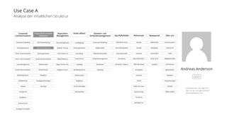 Use Case A 
Analyse der inhaltlichen Struktrur 
Corporate 
Communications 
Financial & Investor 
Relations 
Reputation 
Management 
Public Affairs 
Standort- und 
Verbandsmanagement Geschäftsfelder Referenzen Newsportal Über uns 
Corporate Publishing 
Eventorganisation 
Immo.-Kommunikation 
Intern. Kommunikation 
Issue Management 
Krisen-Kommunikation 
Marketing-Komm. 
Medienarbeit 
Awards 
Produkt-PR 
Redaktion 
Online-Komm. 
Strategie & Konzepte 
CEO-Positionierung 
Corporate Publishing 
Eventorganisation 
Krisen-Kommunikation 
Medienarbeit 
Online-Komm. 
Redaktion 
Strategie & Konzepte 
Vorsorge 
Issue Management 
Medien Training 
Crisis Comm. (?) 
Media Relations 
Regel- Ad Hoc Pub. 
Litigation Comm. 
Campaigning 
Eventorganisation 
Issue Mngt. 
Krisen-Komm. 
Lobbying 
Marketing-Komm. 
Medienarbeit 
Redaktion 
Strat. & Konzepte 
Web-Auftritte 
Corporate Publishing 
Medienarbeit 
Öffentlichkeitsarbeit 
Verbandsmanagement 
Workshops 
Lobbying 
Öffentliche Hand 
Gesundheitswesen 
Finanzwirtschaft 
Immobilien 
Verbände / Organis. 
Awards 
Energie 
Finanzen 
Gesundheitswes. 
KMU-Wirtschaft 
Immobilien 
Industrie 
Politik 
Public Priv. Serv. 
Standortmngt. 
Tourismus 
Verbände / IG 
Medienmitt. 
Newsletter 
Archiv 2014 
Archiv 2013 
Auswahl 
Communicators 
Externe VR 
Team 
Mitgliedschaften 
Fachliteratur 
Agenturdoku. 
Netzwerk 
Auszeichnungen 
Kontakt 
Offene Stellen 
Andreas Anderson 
CCO 
- Kompetenzen der Agentur? 
- Wer ist der richitge Kontakt? 
- Wie kontaktiere ich? 
 