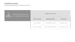 Mögliche Ansätze 
Überschaubarkeit Doppelspurigkeiten Kompetenzen 
Wer ist wichtig? Keine doppelten Inhalte Was bieten wir an? 
Was ist uns wichtig? Keine zu ähnlichen Inhalte Wem bieten wir es an? 
Inhaltliche Struktur 
Handlungsempfehlung zur inhaltlichen Struktur 
Handlungsempfehlung 
zur inhaltlichen Struktur 
 