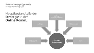 Website Strategie (generell) 
Strategische Überlegungen 
Hauptbestandteile der 
Strategie in der 
Online Komm. 
Strategie 
Grobkonzept 
Ist-Zustand 
Auftrag 
Offline- 
Kommunikation 
Mitbewerber 
Web 
 