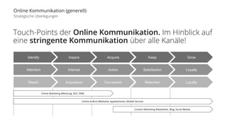 Online Kommunikation (generell) 
Strategische Überlegungen 
Touch-Points der Online Kommunikation. Im Hinblick auf 
eine stringente Kommunikation über alle Kanäle! 
Inspire Acquire Keep Grow 
Interest Action Satisfaction Loyalty 
Acquisition Conversion Retention Loyalty 
Identify 
Attention 
Reach 
Online Marketing (Werbung, SEO, SEM) 
Online Auftirtt (Webseite, Applikationen, Mobile Service) 
Content Marketing (Newsletter, Blog, Social Media) 
 