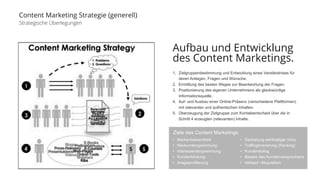 Content Marketing Strategie (generell) 
Strategische Überlegungen 
Aufbau und Entwicklung 
des Content Marketings. 
1. Zielgruppenbestimmung und Entwicklung eines Verständnises für 
deren Anliegen, Fragen und Wünsche. 
2. Ermittlung des besten Weges zur Beantwortung der Fragen. 
3. Positionierung des eigenen Unternehmens als glaubwürdige 
Informationsquelle. 
4. Auf- und Ausbau einer Online-Präsenz (verschiedene Plattformen) 
mit relevanten und authentischen Inhalten. 
5. Überzeugung der Zielgruppe zum Kontaktentscheid über die in 
Schritt 4 erzeugten (relevanten) Inhalte. 
• Markenbekanntheit 
• Neukundengewinnung 
• Interessentengewinnung 
• Kundenbindung 
• Imageprofilierung 
• Darbietung werthaltiger Infos 
• Trafficgenerierung (Ranking) 
• Kundendialog 
• Beweis des Kundenversprechens 
• Verkauf / Akquisition 
Ziele des Content Marketings 
 