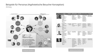 Beispiele für Personas (Hyphotetische Besucher Konzeption) 
Anhang 
Grafisches-Verfahren Tabellarisches-Verfahren 
 
