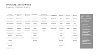 Inhaltliche Struktur heute 
Analyse der inhaltlichen Struktrur 
Corporate 
Communications 
Financial & Investor 
Relations 
Reputation 
Management 
Public Affairs 
Standort- und 
Verbandsmanagement Geschäftsfelder Referenzen Newsportal Über uns 
Corporate Publishing 
Eventorganisation 
Immo.-Kommunikation 
Intern. Kommunikation 
Issue Management 
Krisen-Kommunikation 
Marketing-Komm. 
Medienarbeit 
Awards 
Produkt-PR 
Redaktion 
Online-Komm. 
Strategie & Konzepte 
CEO-Positionierung 
Corporate Publishing 
Eventorganisation 
Krisen-Kommunikation 
Medienarbeit 
Online-Komm. 
Redaktion 
Strategie & Konzepte 
Vorsorge 
Issue Management 
Medien Training 
Crisis Comm. (?) 
Media Relations 
Regel- Ad Hoc Pub. 
Litigation Comm. 
Campaigning 
Eventorganisation 
Issue Mngt. 
Krisen-Komm. 
Lobbying 
Marketing-Komm. 
Medienarbeit 
Redaktion 
Strat. & Konzepte 
Web-Auftritte 
Corporate Publishing 
Medienarbeit 
Öffentlichkeitsarbeit 
Verbandsmanagement 
Workshops 
Lobbying 
Öffentliche Hand 
Gesundheitswesen 
Finanzwirtschaft 
Immobilien 
Verbände / Organis. 
Awards 
Energie 
Finanzen 
Gesundheitswes. 
KMU-Wirtschaft 
Immobilien 
Industrie 
Politik 
Public Priv. Serv. 
Standortmngt. 
Tourismus 
Verbände / IG 
Medienmitt. 
Newsletter 
Archiv 2014 
Archiv 2013 
Auswahl 
Communicators 
Externe VR 
Team 
Mitgliedschaften 
Fachliteratur 
Agenturdoku. 
Netzwerk 
Auszeichnungen 
Kontakt 
Offene Stellen 
Was kann 
festgestellt 
werden: 
- Sehr breite 
Hauptnavigation 
- Sehr tiefe 
Subnavigation 
- Inhalte doppelt 
vorhanden 
- Aufteilung der 
Navigation in zwei 
Bereiche 
- Welches sind die 
interessanten 
Bereiche 
- Keyword Spam?! 
 