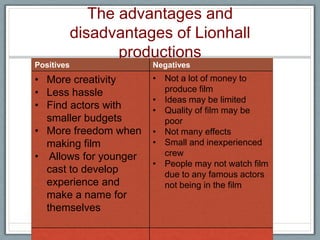 The advantages and
disadvantages of Lionhall
productions
Positives Negatives
• More creativity
• Less hassle
• Find actors with
smaller budgets
• More freedom when
making film
• Allows for younger
cast to develop
experience and
make a name for
themselves
• Not a lot of money to
produce film
• Ideas may be limited
• Quality of film may be
poor
• Not many effects
• Small and inexperienced
crew
• People may not watch film
due to any famous actors
not being in the film
 