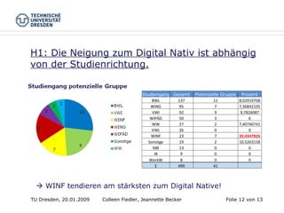 H1: Die Neigung zum Digital Nativ ist abhängig von der Studienrichtung. Colleen Fiedler, Jeannette Becker Folie   von 13    WINF tendieren am stärksten zum Digital Native!  TU Dresden, 20.01.2009 Studiengang Gesamt Potenzielle Gruppe Prozent BWL 137 11 8,02919708 WING 95 7 7,36842105 VWI 92 9 9,7826087 WIPÄD 50 3 6 WW 27 2 7,40740741 VWL 26 0 0 WINF 23 7 30,4347826 Sonstige 19 2 10,5263158 MB 13 0 0 IB 9 0 0 WerkW 8 0 0 Σ 499 41   