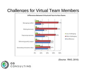 Challenges for Virtual Team Members

(Source: RW3, 2010)

 