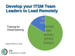 Develop your ITSM Team
Leaders to Lead Remotely

Training for
Virtual teaming

(Source: RW3 LLC, 2012)

 