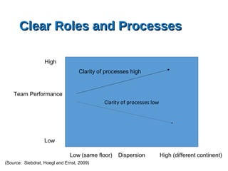 Clear Roles and Processes
High

Clarity of processes high

Team Performance
Clarity of processes low

Low
Low (same floor)
(Source: Siebdrat, Hoegl and Ernst, 2009)

Dispersion

High (different continent)

 