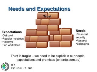Needs and Expectations
Trust

Expectations
•Get paid
•Regular meetings
•Holidays
•Fun workplace

Needs
•Financial
security
•Respect
•Belonging

Trust is fragile – we need to be explicit in our needs,
expectations and promises (entente.com.au)

 