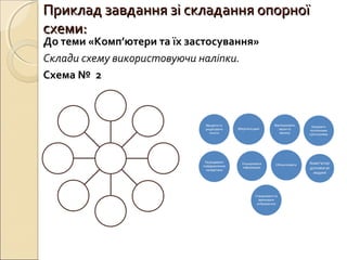 Приклад завдання зі складання опорноїПриклад завдання зі складання опорної
схеми:схеми:
До теми «Комп’ютери та їх застосування»
Склади схему використовуючи наліпки.
Схема № 2
 