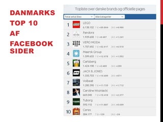 DANMARKS
TOP 10
AF
FACEBOOK
SIDER
> 6 mil
 