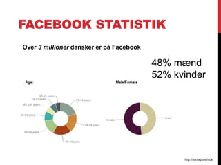 FACEBOOK STATISTIK
Over 3 millioner dansker er på Facebook
48% mænd
52% kvinder
http://socialpunch.dk/
 