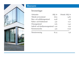 Ekonomi
   Investeringar
   Verksamhet	                    Milj. kr	   Förändr. Milj. kr
   Teknisk servicenämnd	            58,05	               14,80
   Barn- och utbildningsnämnd	      19,38	                 1,38
   Kultur- och fritidsnämnd	         3,92	               -0,17
   Omsorgsnämnd	                     0,65	               -2,40
   Individ- och familjeomsorgsnämnd	 0,30	                0,30
   Kommunstyrelse	                   4,95	              -12,95

   Nettoinvestering	                 87,25	                1,36
 