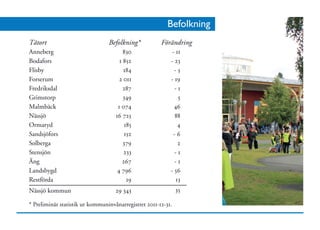 Befolkning
Tätort	                          Befolkning*	Förändring
Anneberg	                               830	                - 11
Bodafors	                             1 852	               - 23
Flisby	                                 184	                 -5
Forserum	                             2 011	               - 19
Fredriksdal	                            287	                 -1
Grimstorp	                              349	                   5
Malmbäck	                            1 074	                  46
Nässjö	                             16 725	                  88
Ormaryd	                                 185	                  4
Sandsjöfors	                            152	                 -6
Solberga	                               379	                   2
Stensjön	                               233	                 -1
Äng	                                   267	                  -1
Landsbygd	                           4 796	                - 56
Restförda	                                19	                 13
Nässjö kommun	                      29 343	                    35

* Preliminär statistik ur kommuninvånarregistret 2011-12-31.
 