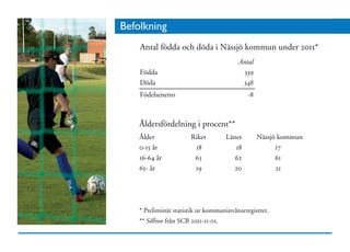 Befolkning
    Antal födda och döda i Nässjö kommun under 2011*
    	                                     Antal
    Födda	                                 339
    Döda	                                  348
    Födelsenetto	                              -8



    Åldersfördelning i procent**
    Ålder	              Riket	        Länet	        Nässjö kommun
    0-15 år	             18 	            18	              17
    16-64 år	            63	             62	              61
    65- år	              19	             20	              21




    * Preliminär statistik ur kommuninvånarregistret.
    ** Siffror från SCB 2011-11-01.
 