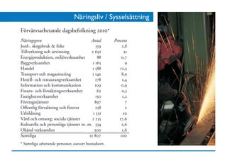 Näringsliv / Sysselsättning
Förvärvsarbetande dagsbefolkning 2010*
Näringsgren	                            Antal 	      Procent
Jord-, skogsbruk & fiske	                  359	           2,8
Tillverkning och utvinning	             2 691	             21
Energiproduktion, miljöverksamhet	          88	          0,7
Byggverksamhet	                          1 165	             9
Handel	                                  1 588	         12,3
Transport och magasinering	              1 142	           8,9
Hotell- och restaurangverksamhet	          178	           1,4
Information och kommunikation	             109	          0,9
Finans- och försäkringsverksamhet	          62	           0,5
Fastighetsverksamhet	                      150	           1,2
Företagstjänster	                         897	              7
Offentlig förvaltning och försvar	         258	             2
Utbildning	                              1 331	            10
Vård och omsorg; sociala tjänster	       2 255	         17,6
Kulturella och personliga tjänster m. m.	 334	            2,6
Okänd verksamhet	                         200	            1,6
Samtliga	                              12 807	           100
* Samtliga arbetande personer, oavsett bostadsort.
 