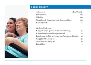 Social omsorg
   Äldreomsorg	                                     Antal bostäder
   Seniorboende		                                              221
   Äldrehem		                                                  239
   Gruppboende för personer med demenssjukdom		                103
   Korttidsboende		                                             26
   	
   Funktionshinderomsorg	
   Kategoriboende - psykisk funktionsnedsättning	               30
   Kategoriboende - missbruksproblematik	                       24
   Boende med särskild service, psykisk funktionsnedsättning	 18
   Gruppbostäder, enligt LSS	                                   32
   Servicebostäder, enligt SoL	                                 36
   Korttidshem	                                                  5
 