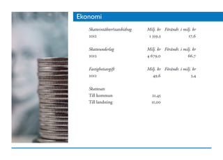 Ekonomi
   Skatteintäkter/statsbidrag	 Milj. kr	 Förändr. i milj. kr
   2012	                        1 359,3	               17,6
   		
   Skatteunderlag	             Milj. kr	 Förändr. i milj. kr
   2012	                       4 679,0	               66,7

   Fastighetsavgift	 Milj. kr	 Förändr. i milj. kr
   2012	                49,6	                  3,4	
   	
   Skattesats		
   Till kommun	        21,45	
   Till landsting	     11,00	
 