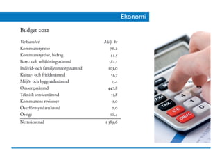 Ekonomi
Budget 2012
Verksamhet	                         Milj. kr
Kommunstyrelse	                        76,2
Kommunstyrelse, bidrag	                44,5
Barn- och utbildningsnämnd	           582,1
Individ- och familjeomsorgsnämnd	    103,0
Kultur- och fritidsnämnd	              51,7
Miljö- och byggnadsnämnd	               15,1
Omsorgsnämnd	                        447,8
Teknisk servicenämnd	                  55,8
Kommunens revisorer	                     1,0
Överförmyndarnämnd	                     2,0
Övrigt	                                10,4
Nettokostnad	                       1 389,6
 