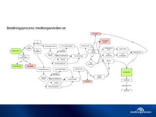 Kortbetalningsprojektet
