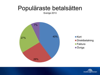 Populäraste betalsätten
Sverige 2013
40%
26%
27%
7%
Kort
Direktbetalning
Faktura
Övriga
Källa: DIBS
 
