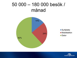 50 000 – 180 000 besök /
månad
14%
24%
62%
Surfplatta
Mobiltelefon
Dator
 