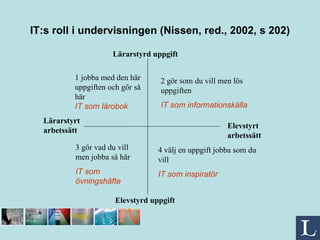 IT:s roll i undervisningen (Nissen, red., 2002, s 202) 1 jobba med den här uppgiften och gör så här IT som lärobok 2 gör som du vill men lös uppgiften IT som informationskälla 3 gör vad du vill men jobba så här IT som övningshäfte 4 välj en uppgift jobba som du vill IT som inspiratör Lärarstyrd uppgift Lärarstyrt arbetssätt Elevstyrt arbetssätt Elevstyrd uppgift 